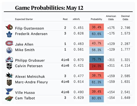 NHL Odds Today .